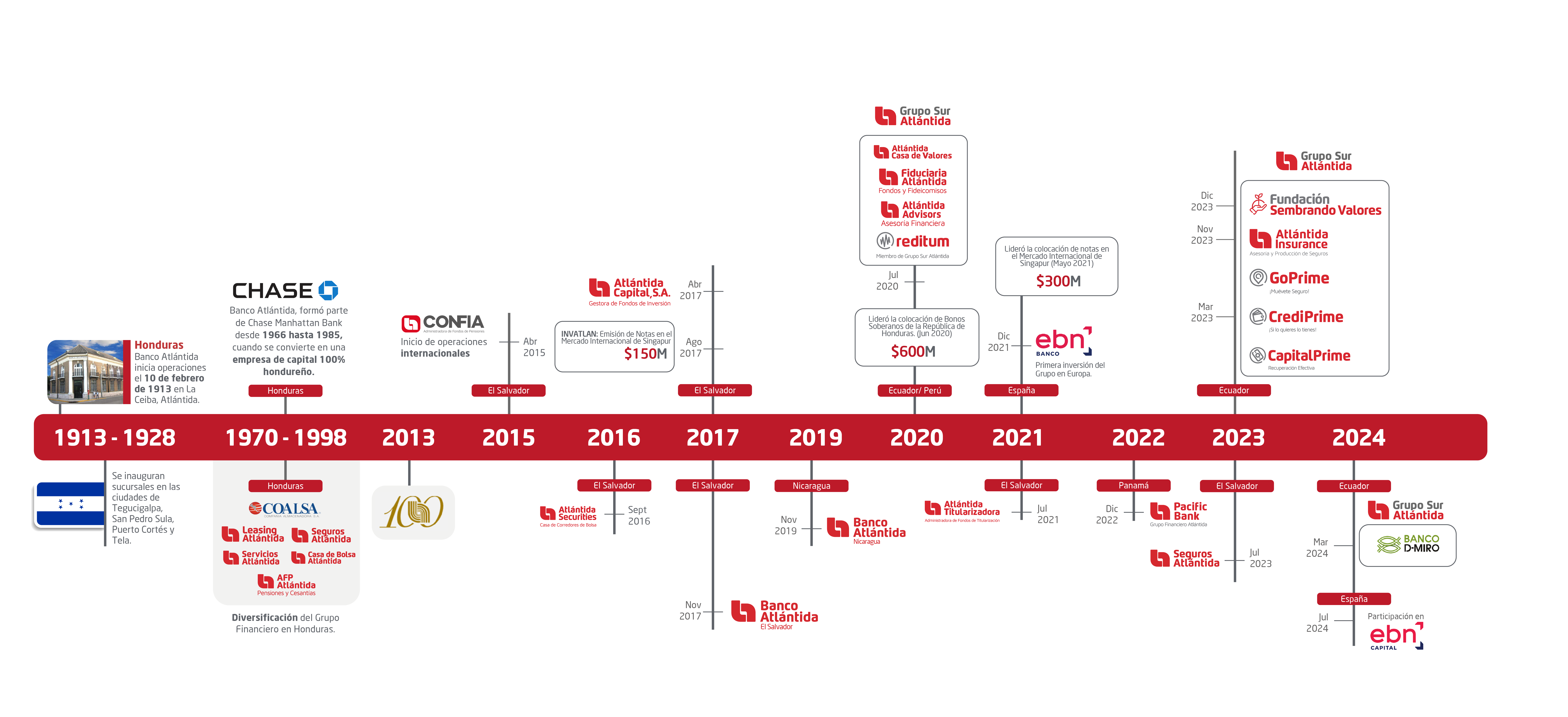 Línea de tiempo Grupo Financiero Atlántida